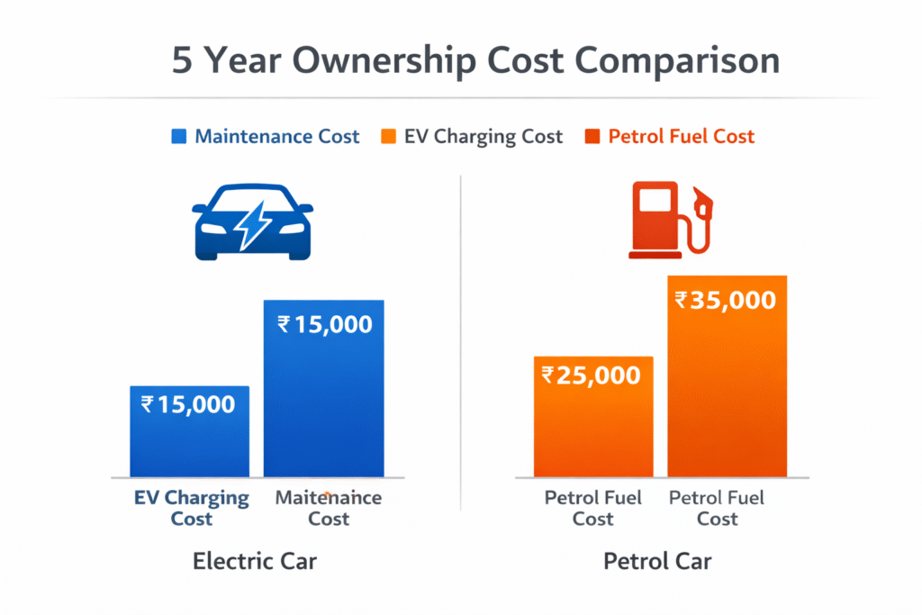 Electric Car vs Petrol Car Running Cost in India – Shocking Cost Comparison (2026)