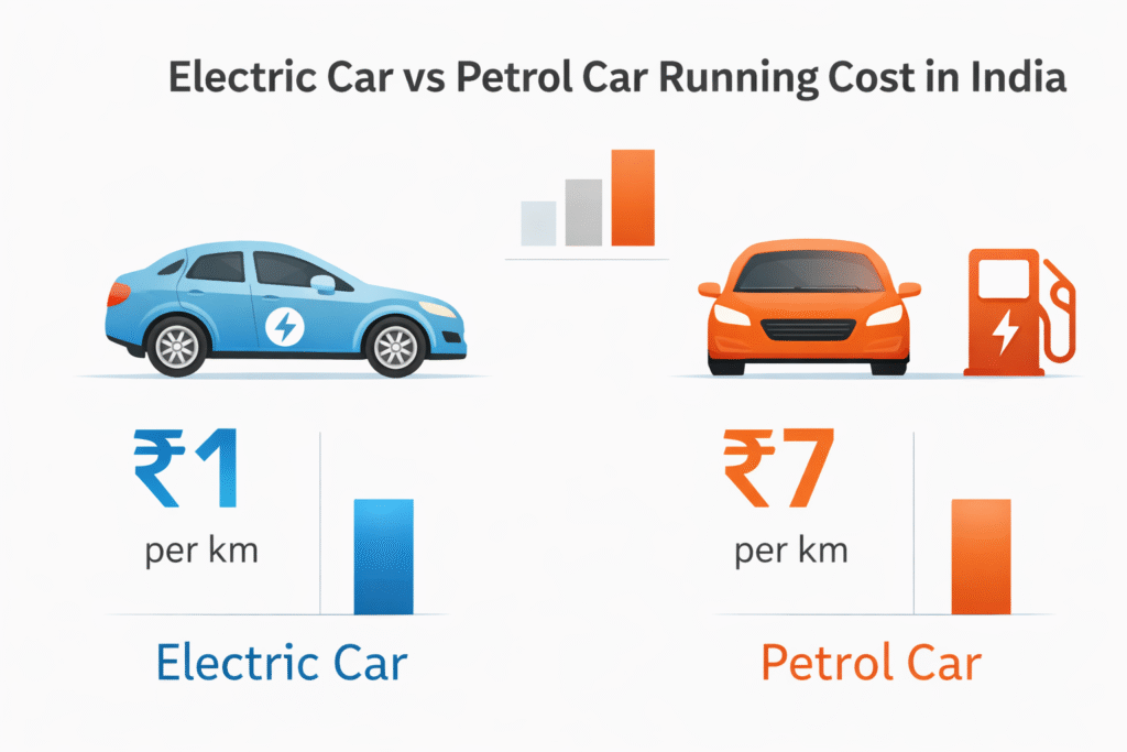 is it worth buying an electric car in india in 2026 comparison ev charging petrol car cost